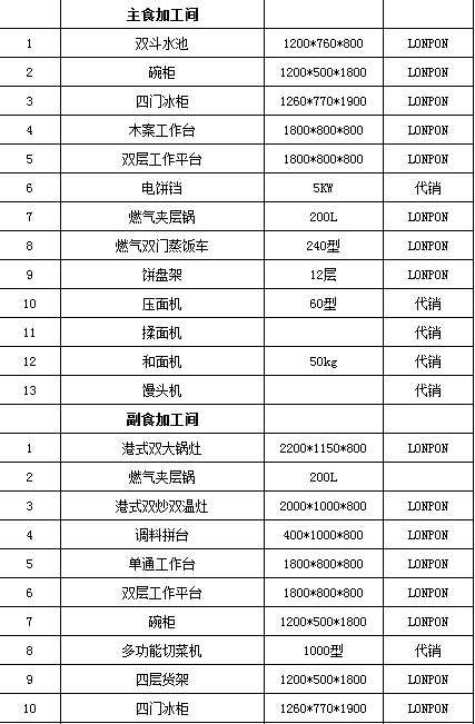 学校食堂厨房设备清单，火头军